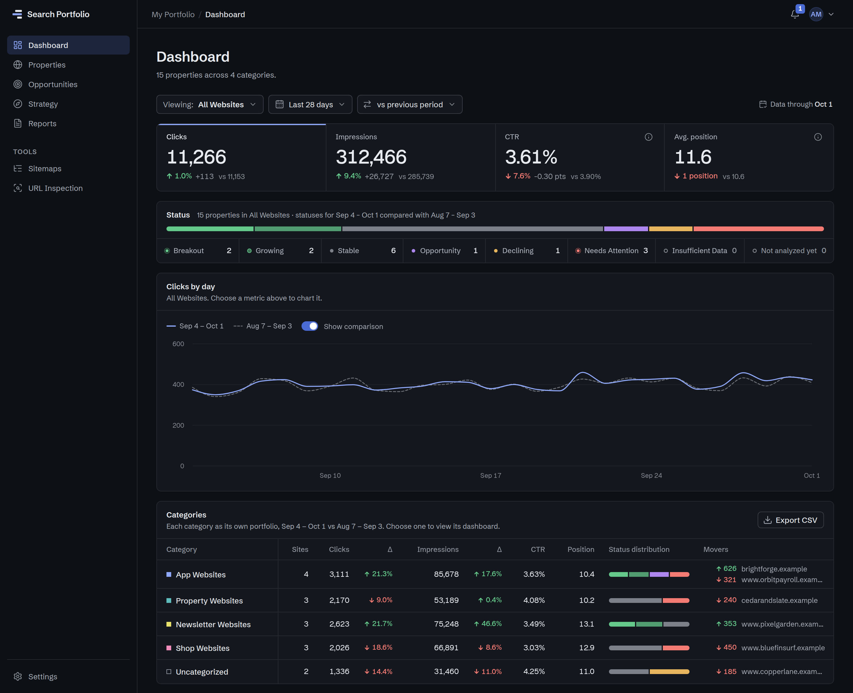 The Search Portfolio dashboard for All Websites, 15 properties across 4 categories: 11,266 clicks, 312,466 impressions, 3.61% CTR and an average position of 11.6 in the last 28 days against the previous 28, websites by status, clicks by day, and a table comparing each category. Data through Oct 1.