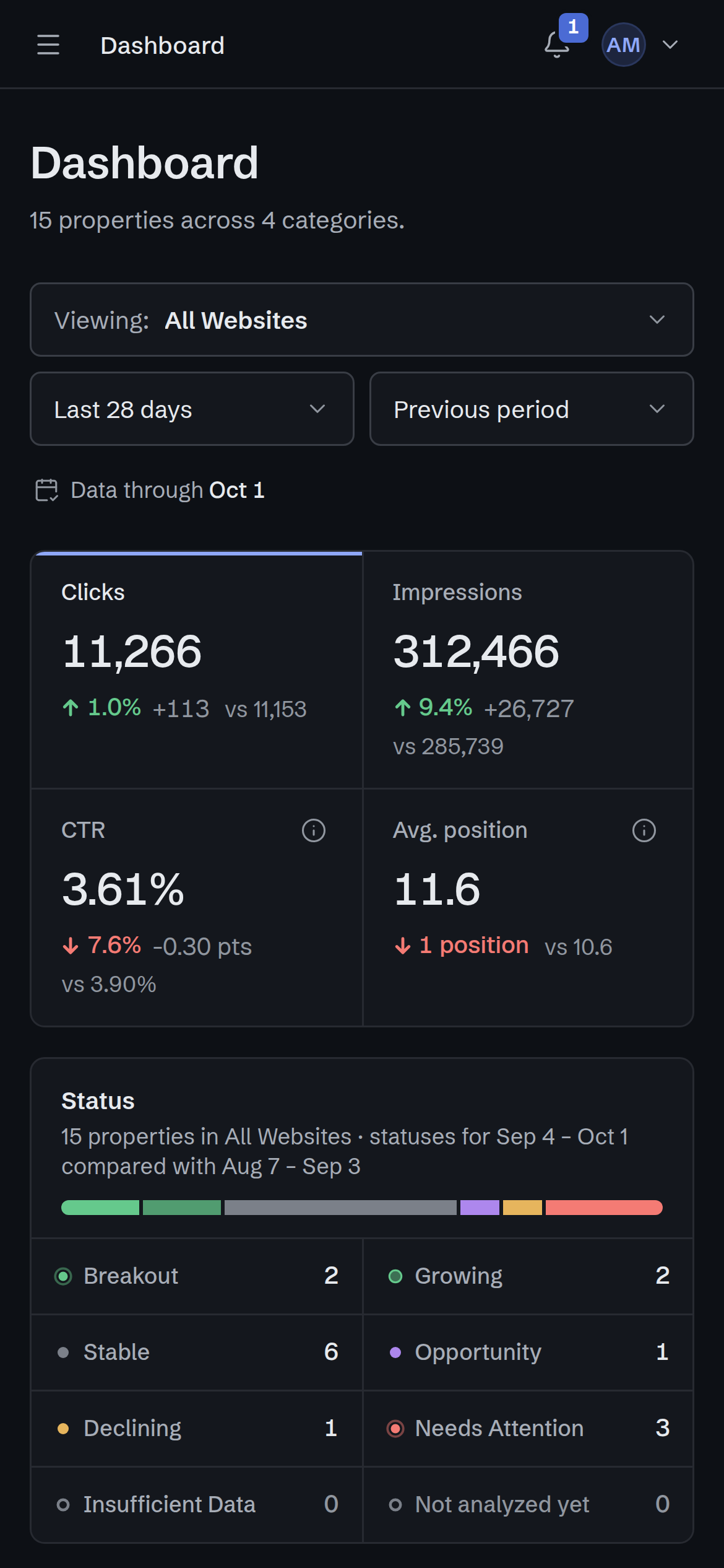 The dashboard on a phone, viewing All Websites: 11,266 clicks, 312,466 impressions, 3.61% CTR and an average position of 11.6 for the last 28 days, and websites by status. Data through Oct 1.