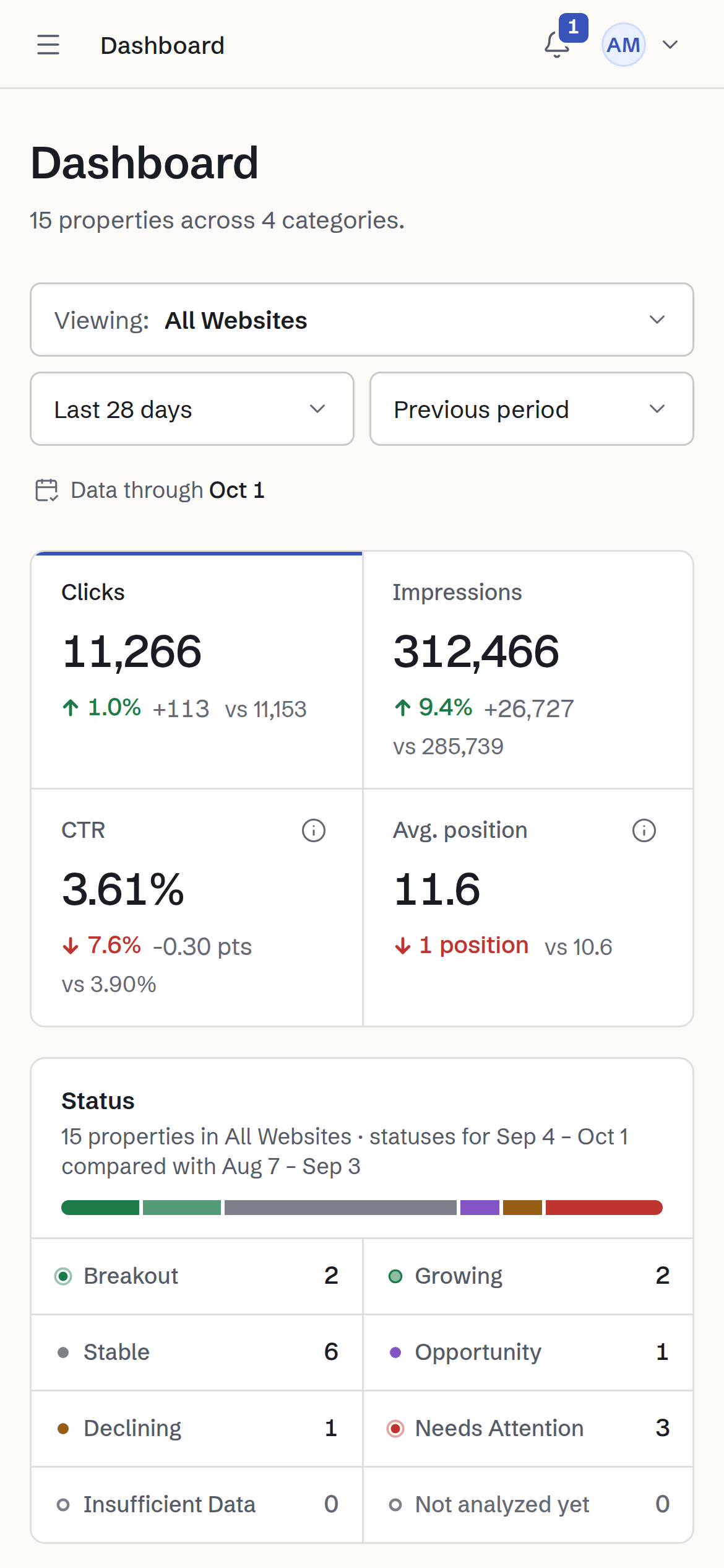 The dashboard on a phone, viewing All Websites: 11,266 clicks, 312,466 impressions, 3.61% CTR and an average position of 11.6 for the last 28 days, and websites by status. Data through Oct 1.