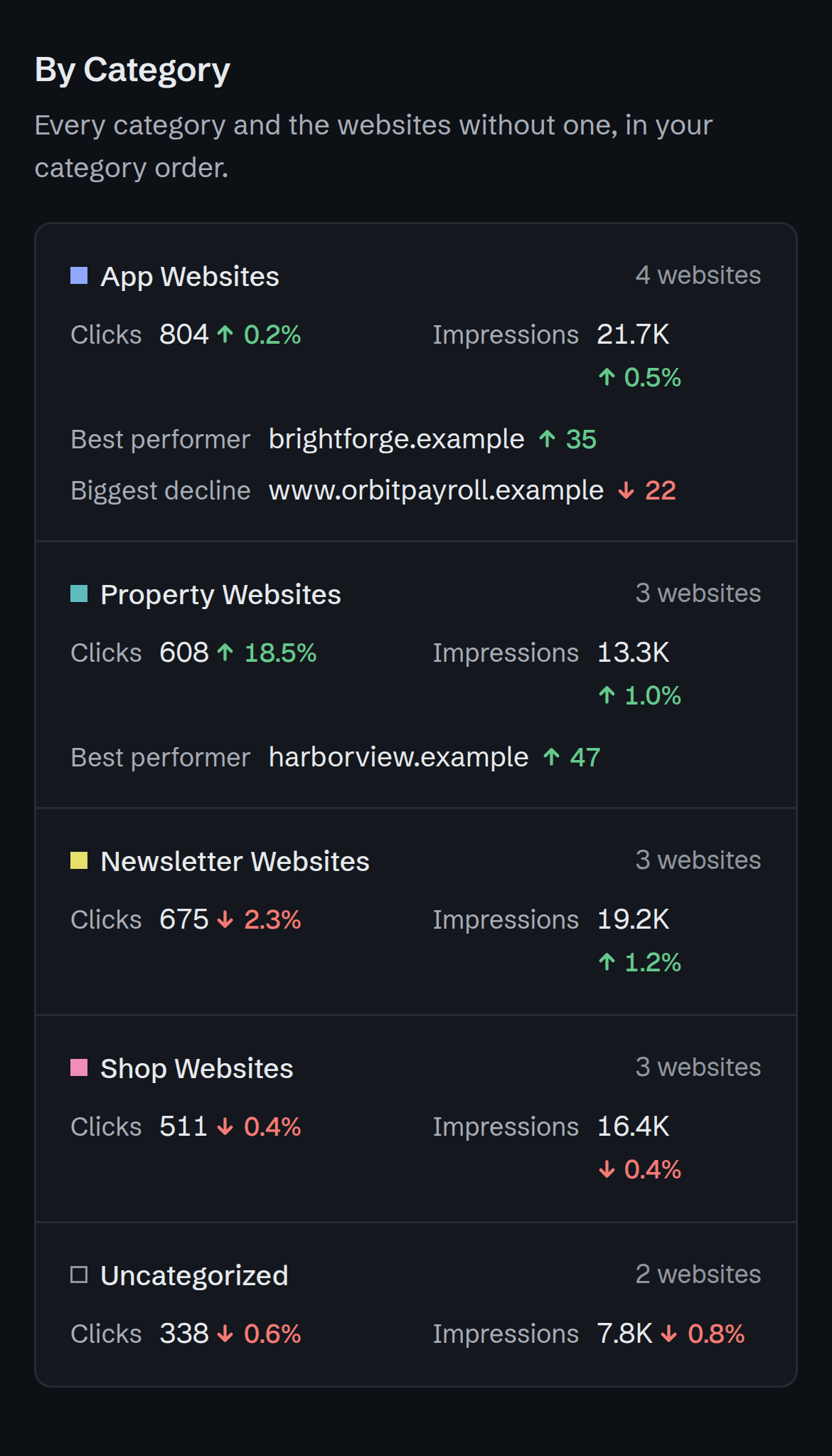 The weekly report's "By Category" section on a phone: App Websites, Property Websites, Newsletter Websites, Shop Websites and Uncategorized, each with its clicks and impressions for the week against the week before, its best performer and its biggest decline.