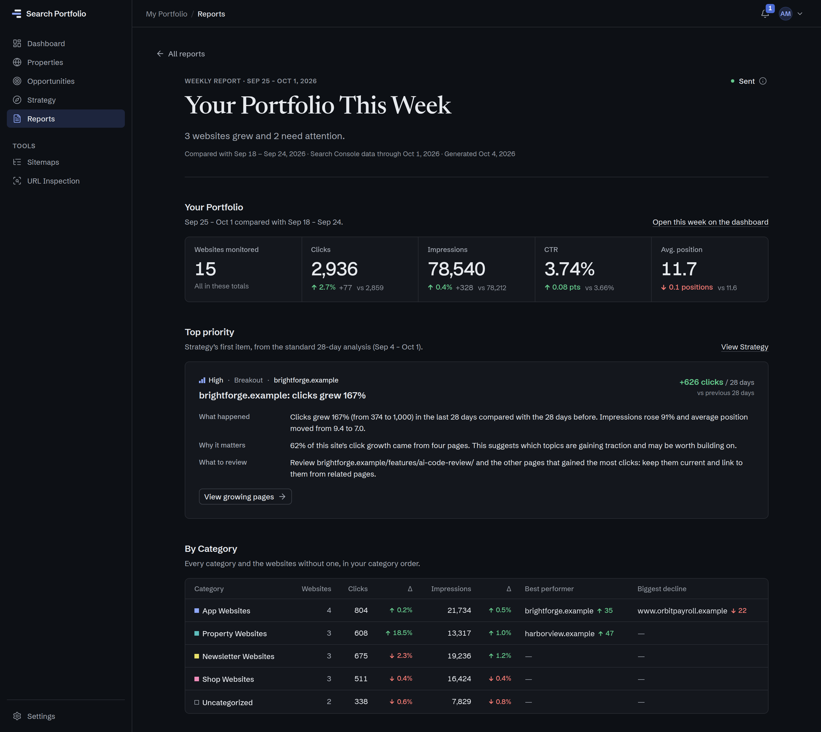 Two sections of the weekly report “Your Portfolio This Week”: the top priority from Strategy, “brightforge.example: clicks grew 167%”, with what happened, why it matters and what to review; then By Category, every category and the websites without one, with the week’s clicks and impressions against the week before, its best performer and its biggest decline.